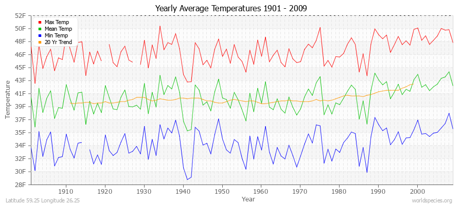 Yearly Average Temperatures 2010 - 2009 (English) Latitude 59.25 Longitude 26.25