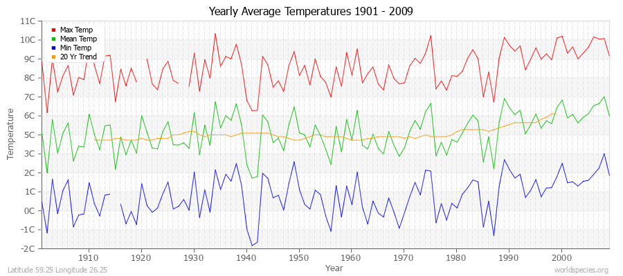 Yearly Average Temperatures 2010 - 2009 (Metric) Latitude 59.25 Longitude 26.25