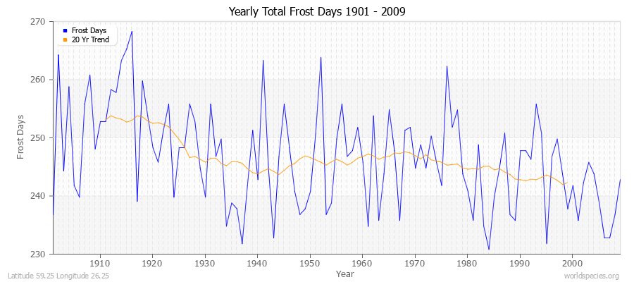Yearly Total Frost Days 1901 - 2009 Latitude 59.25 Longitude 26.25