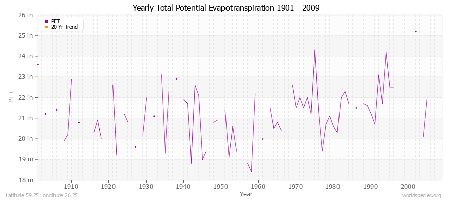 Yearly Total Potential Evapotranspiration 1901 - 2009 (English) Latitude 59.25 Longitude 26.25