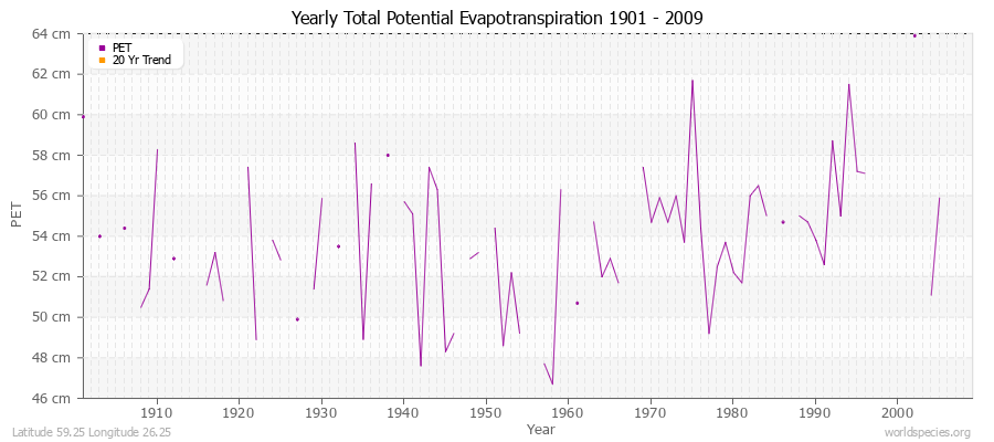 Yearly Total Potential Evapotranspiration 1901 - 2009 (Metric) Latitude 59.25 Longitude 26.25