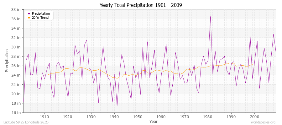 Yearly Total Precipitation 1901 - 2009 (English) Latitude 59.25 Longitude 26.25