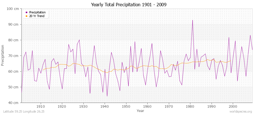 Yearly Total Precipitation 1901 - 2009 (Metric) Latitude 59.25 Longitude 26.25