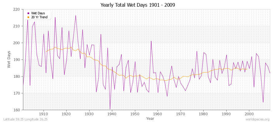 Yearly Total Wet Days 1901 - 2009 Latitude 59.25 Longitude 26.25