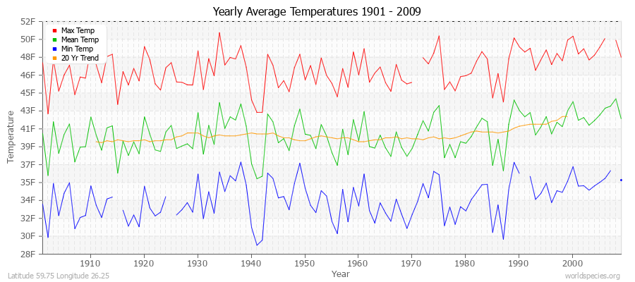 Yearly Average Temperatures 2010 - 2009 (English) Latitude 59.75 Longitude 26.25