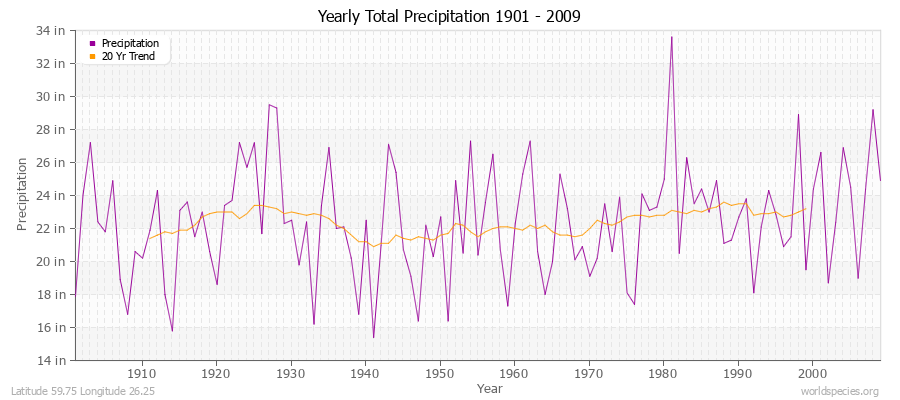 Yearly Total Precipitation 1901 - 2009 (English) Latitude 59.75 Longitude 26.25