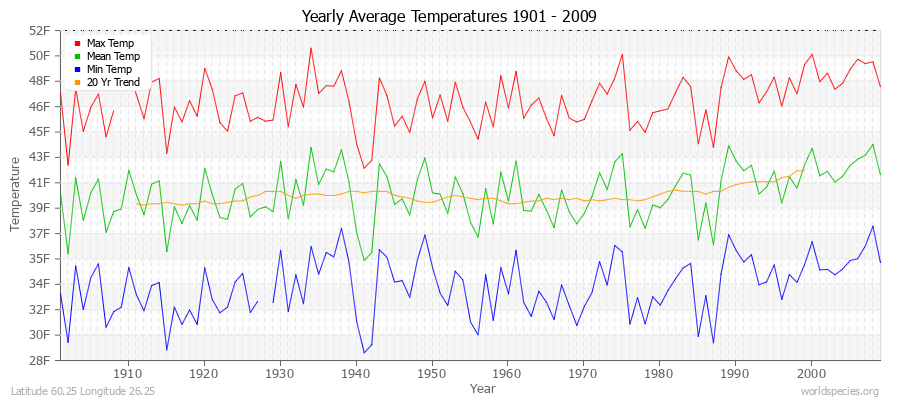 Yearly Average Temperatures 2010 - 2009 (English) Latitude 60.25 Longitude 26.25