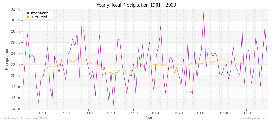 Yearly Total Precipitation 1901 - 2009 (English) Latitude 60.25 Longitude 26.25