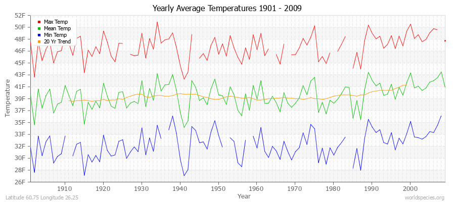 Yearly Average Temperatures 2010 - 2009 (English) Latitude 60.75 Longitude 26.25