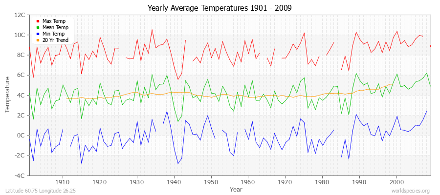 Yearly Average Temperatures 2010 - 2009 (Metric) Latitude 60.75 Longitude 26.25