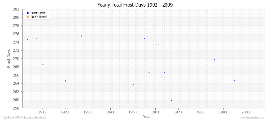 Yearly Total Frost Days 1902 - 2009 Latitude 60.75 Longitude 26.25