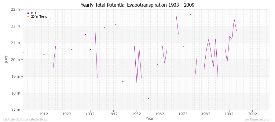 Yearly Total Potential Evapotranspiration 1903 - 2009 (English) Latitude 60.75 Longitude 26.25