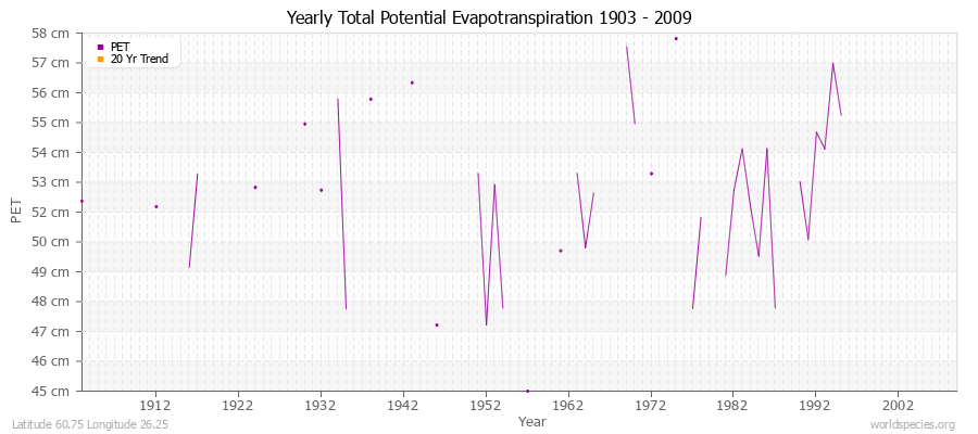 Yearly Total Potential Evapotranspiration 1903 - 2009 (Metric) Latitude 60.75 Longitude 26.25