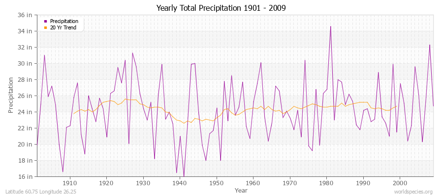 Yearly Total Precipitation 1901 - 2009 (English) Latitude 60.75 Longitude 26.25