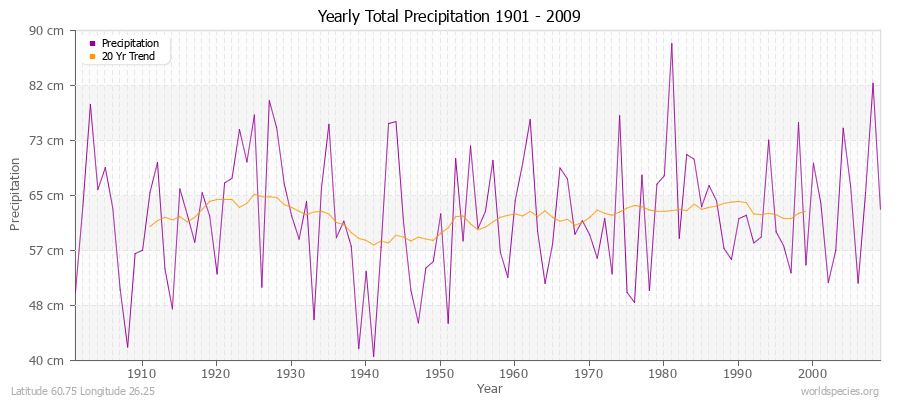 Yearly Total Precipitation 1901 - 2009 (Metric) Latitude 60.75 Longitude 26.25