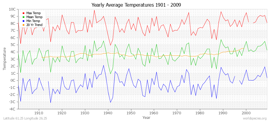 Yearly Average Temperatures 2010 - 2009 (Metric) Latitude 61.25 Longitude 26.25