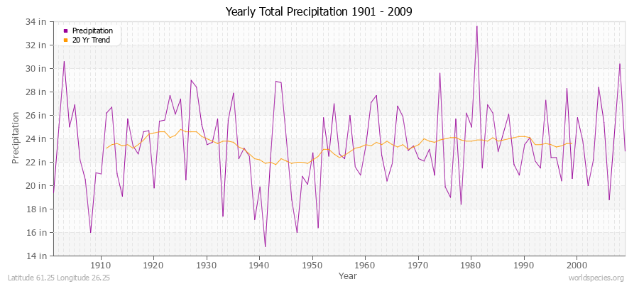 Yearly Total Precipitation 1901 - 2009 (English) Latitude 61.25 Longitude 26.25