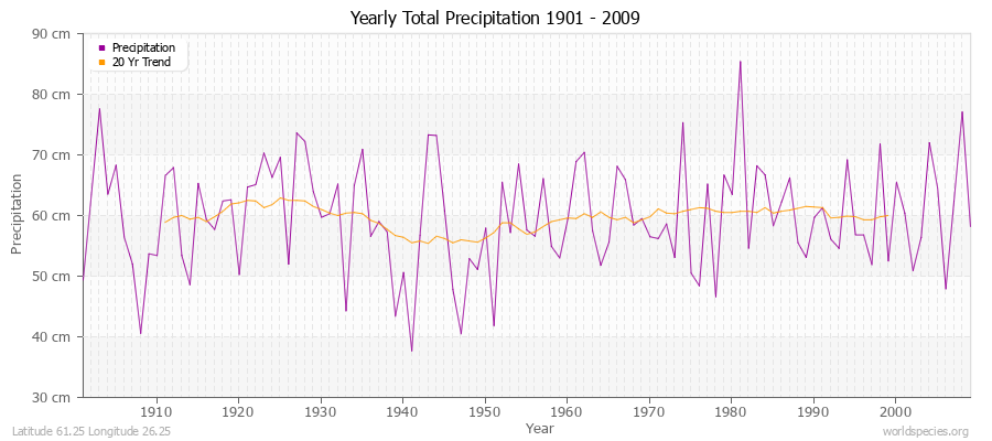 Yearly Total Precipitation 1901 - 2009 (Metric) Latitude 61.25 Longitude 26.25