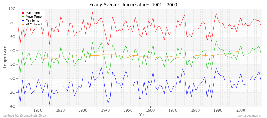 Yearly Average Temperatures 2010 - 2009 (Metric) Latitude 62.25 Longitude 26.25