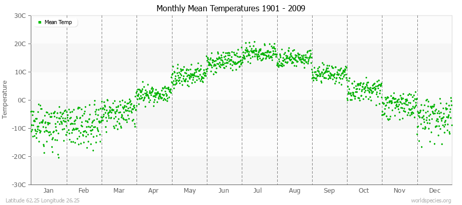 Monthly Mean Temperatures 1901 - 2009 (Metric) Latitude 62.25 Longitude 26.25