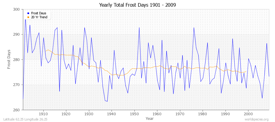 Yearly Total Frost Days 1901 - 2009 Latitude 62.25 Longitude 26.25