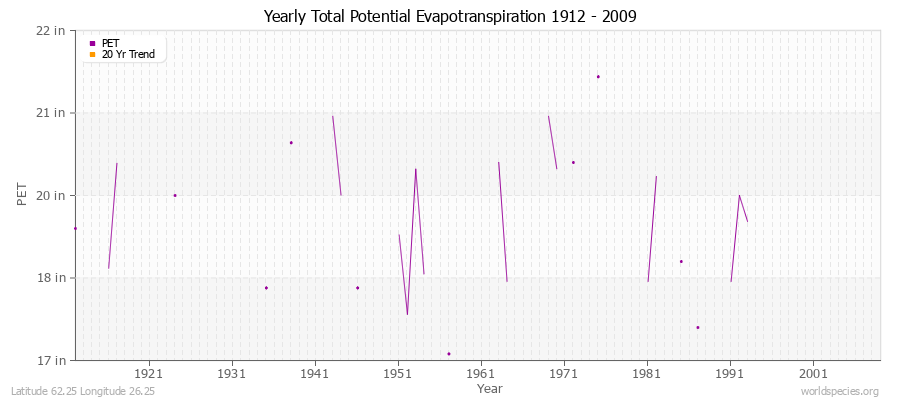 Yearly Total Potential Evapotranspiration 1912 - 2009 (English) Latitude 62.25 Longitude 26.25