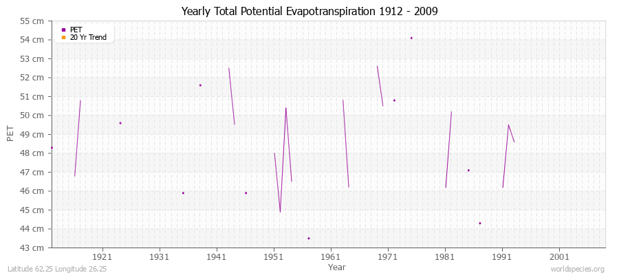 Yearly Total Potential Evapotranspiration 1912 - 2009 (Metric) Latitude 62.25 Longitude 26.25