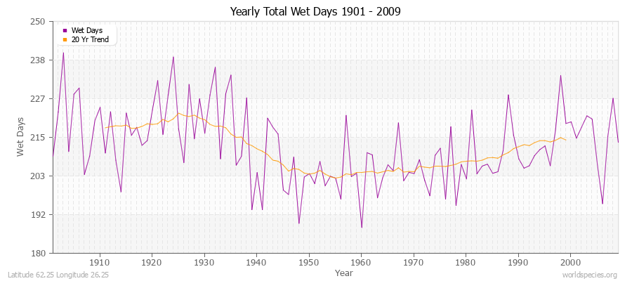 Yearly Total Wet Days 1901 - 2009 Latitude 62.25 Longitude 26.25