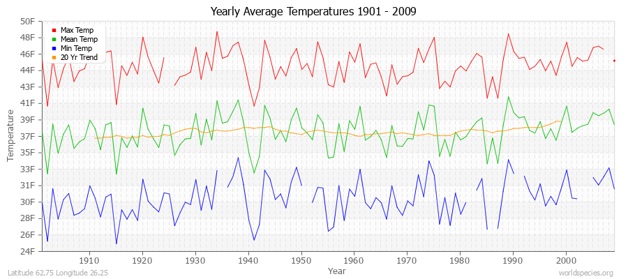 Yearly Average Temperatures 2010 - 2009 (English) Latitude 62.75 Longitude 26.25