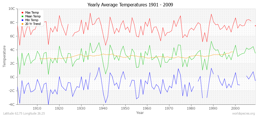 Yearly Average Temperatures 2010 - 2009 (Metric) Latitude 62.75 Longitude 26.25