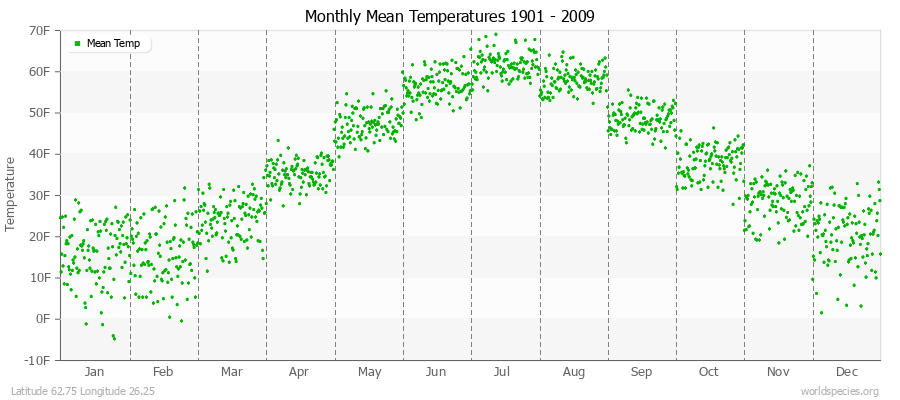 Monthly Mean Temperatures 1901 - 2009 (English) Latitude 62.75 Longitude 26.25