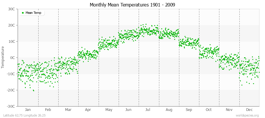 Monthly Mean Temperatures 1901 - 2009 (Metric) Latitude 62.75 Longitude 26.25