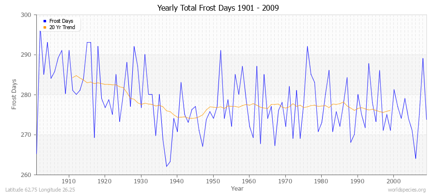 Yearly Total Frost Days 1901 - 2009 Latitude 62.75 Longitude 26.25