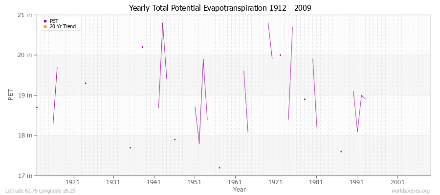 Yearly Total Potential Evapotranspiration 1912 - 2009 (English) Latitude 62.75 Longitude 26.25