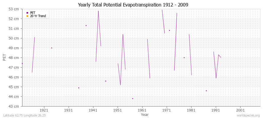 Yearly Total Potential Evapotranspiration 1912 - 2009 (Metric) Latitude 62.75 Longitude 26.25