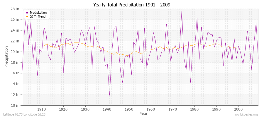 Yearly Total Precipitation 1901 - 2009 (English) Latitude 62.75 Longitude 26.25