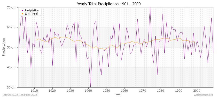 Yearly Total Precipitation 1901 - 2009 (Metric) Latitude 62.75 Longitude 26.25
