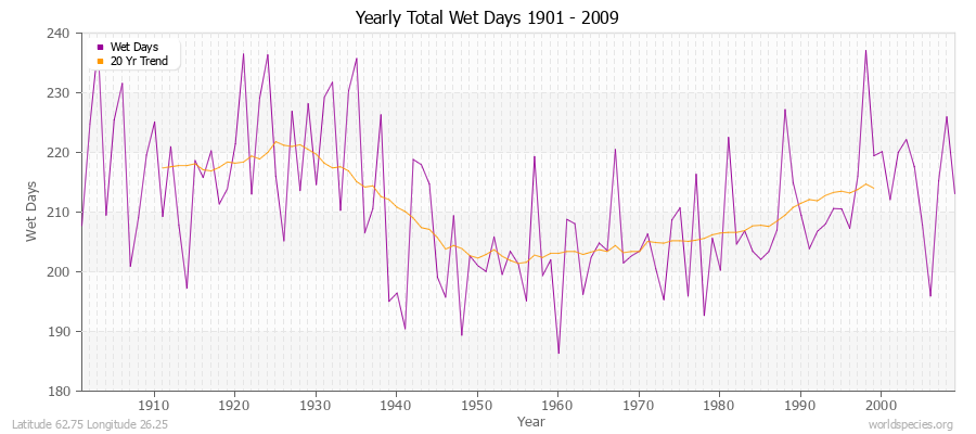 Yearly Total Wet Days 1901 - 2009 Latitude 62.75 Longitude 26.25