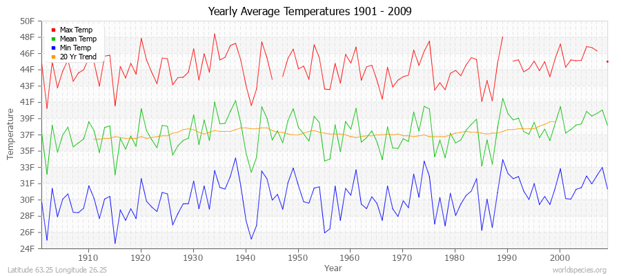 Yearly Average Temperatures 2010 - 2009 (English) Latitude 63.25 Longitude 26.25