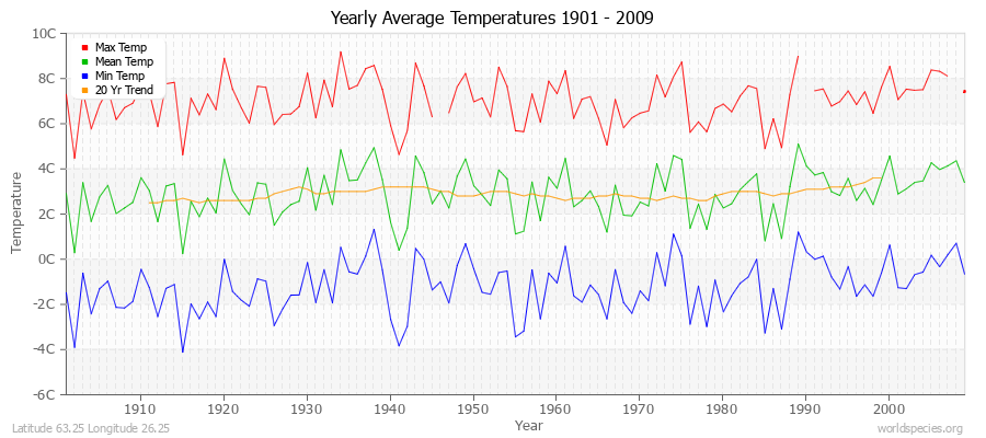 Yearly Average Temperatures 2010 - 2009 (Metric) Latitude 63.25 Longitude 26.25