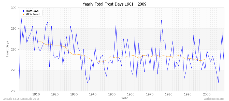 Yearly Total Frost Days 1901 - 2009 Latitude 63.25 Longitude 26.25