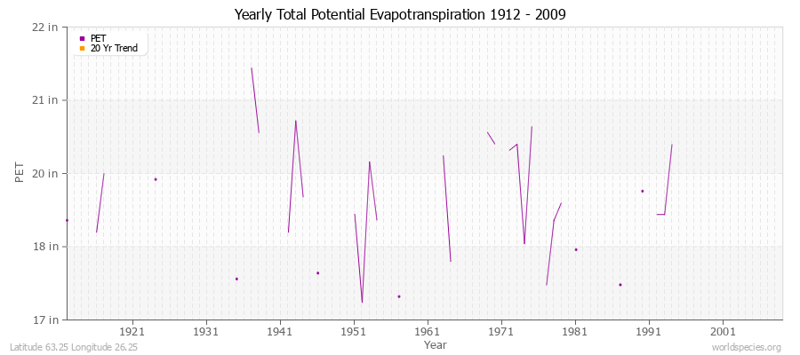 Yearly Total Potential Evapotranspiration 1912 - 2009 (English) Latitude 63.25 Longitude 26.25