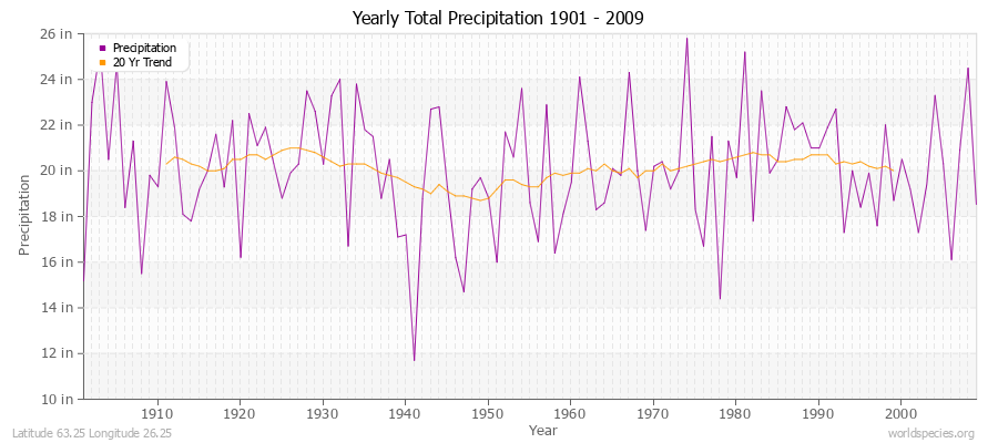 Yearly Total Precipitation 1901 - 2009 (English) Latitude 63.25 Longitude 26.25