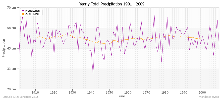 Yearly Total Precipitation 1901 - 2009 (Metric) Latitude 63.25 Longitude 26.25