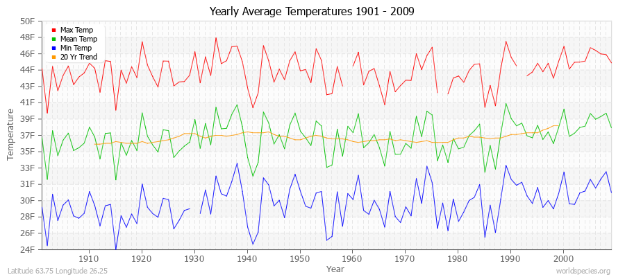 Yearly Average Temperatures 2010 - 2009 (English) Latitude 63.75 Longitude 26.25