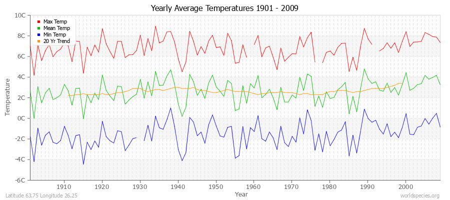 Yearly Average Temperatures 2010 - 2009 (Metric) Latitude 63.75 Longitude 26.25