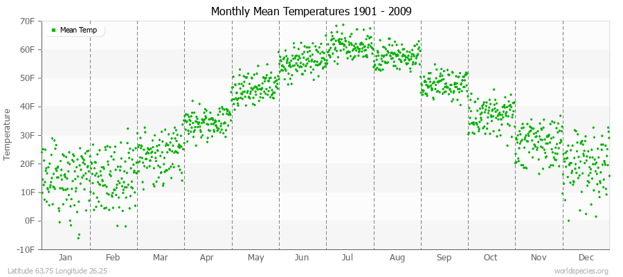 Monthly Mean Temperatures 1901 - 2009 (English) Latitude 63.75 Longitude 26.25