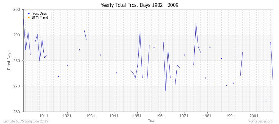 Yearly Total Frost Days 1902 - 2009 Latitude 63.75 Longitude 26.25