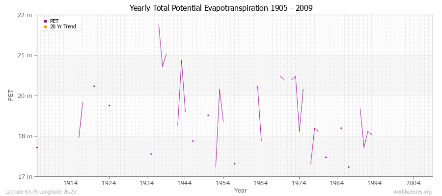 Yearly Total Potential Evapotranspiration 1905 - 2009 (English) Latitude 63.75 Longitude 26.25