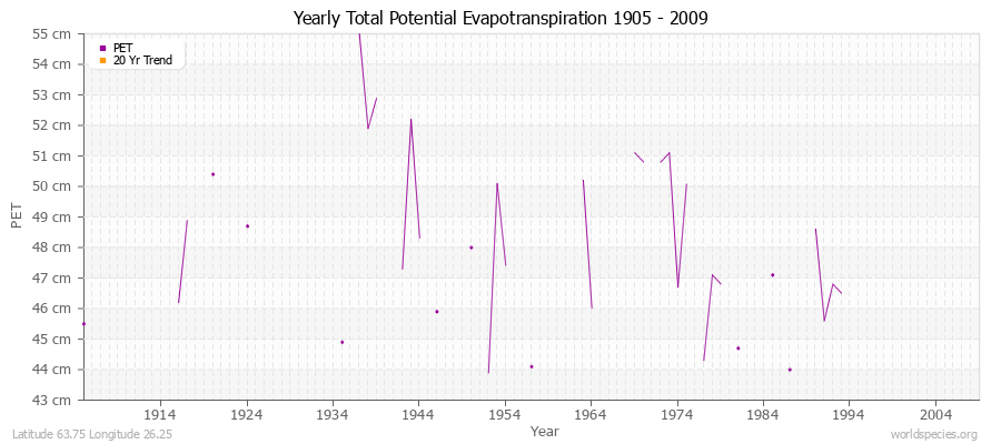 Yearly Total Potential Evapotranspiration 1905 - 2009 (Metric) Latitude 63.75 Longitude 26.25